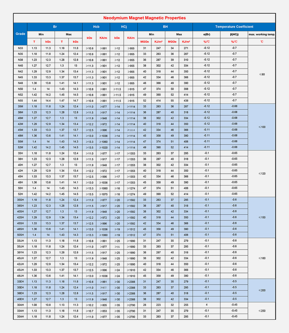 Propriedades magnéticas do ímã de neodímio