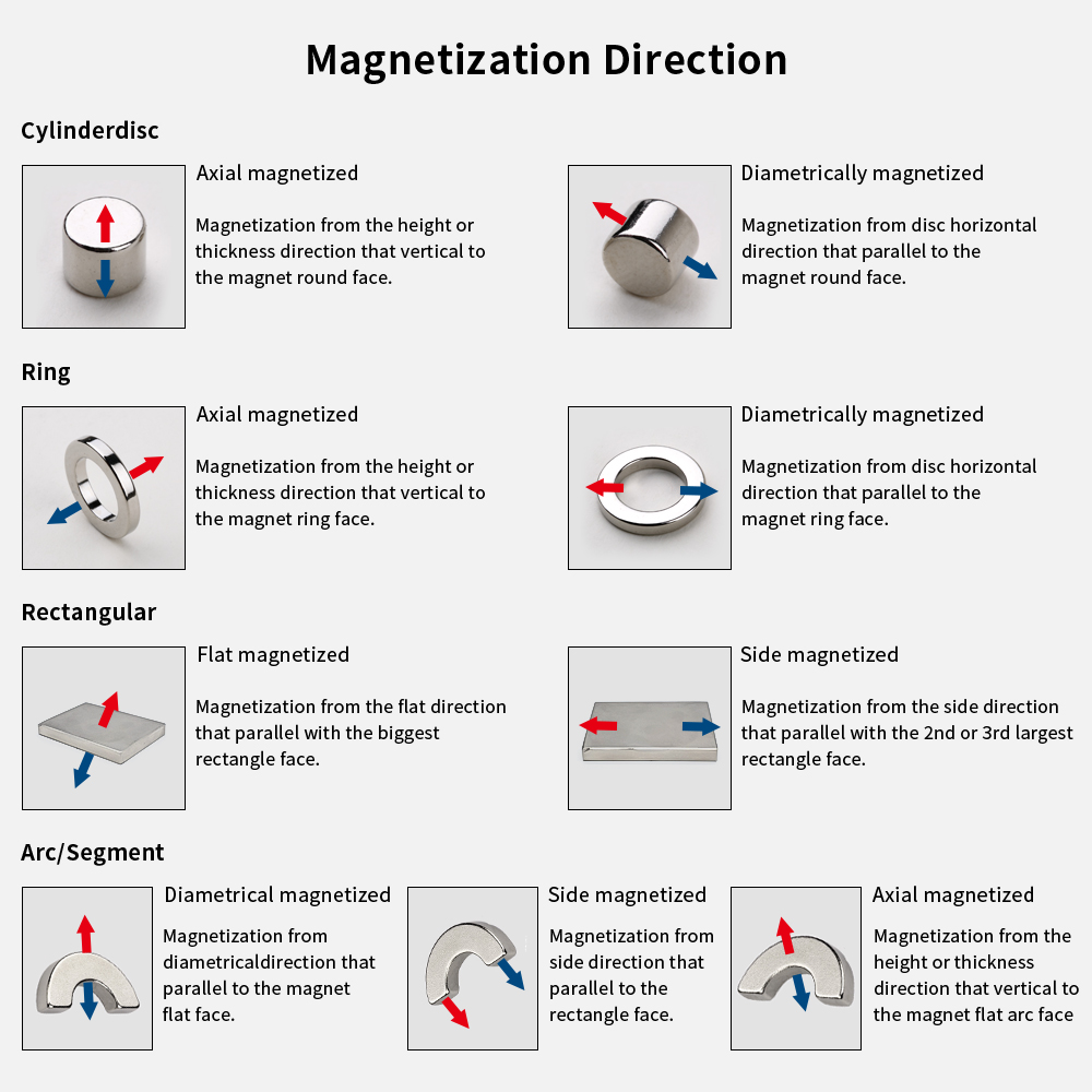 Direção de Magnetização