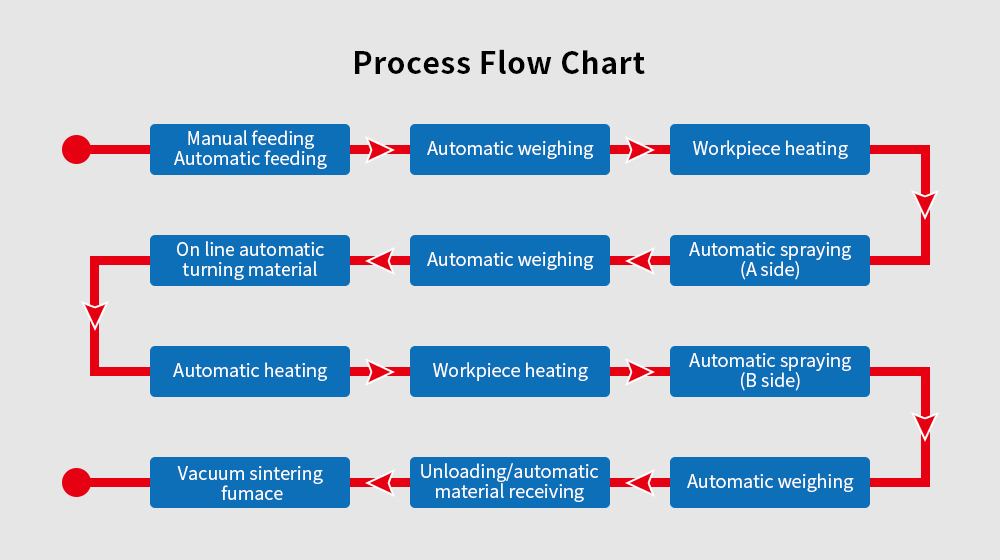 Fluxograma do processo